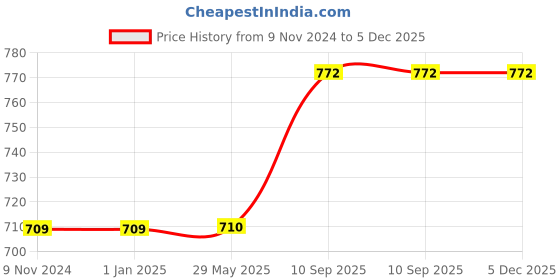 firstcry.com Untumble Travel Theme Birthday Decoration Paper Fan Kit for Kids - Pack of 56 untumble Price History Graph from 9 Nov 2024 to 5 Dec 2025