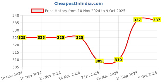 firstcry.com Untumble Triangle Shape Flags Party Banners Multicolour - Length 304.8 cm untumble Price History Graph from 10 Nov 2024 to 9 Oct 2025