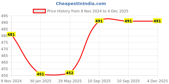 firstcry.com Untumble Underwater Theme Birthday Decoration Kit - Pack of 24 untumble Price History Graph from 9 Nov 2024 to 4 Dec 2025