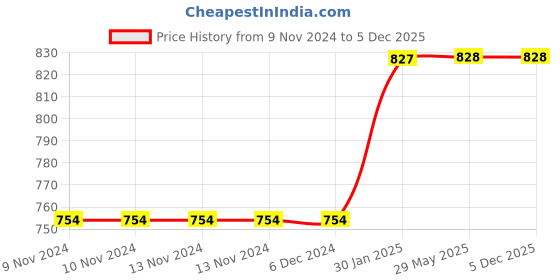 firstcry.com Untumble Underwater Theme Birthday Decoration Paper Fan Kit For Kids - Pack of 56 untumble Price History Graph from 9 Nov 2024 to 5 Dec 2025