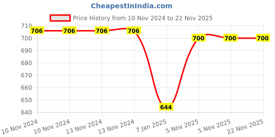 firstcry.com Untumble Vehicle Theme Birthday Kit - Pack of 58 untumble Price History Graph from 10 Nov 2024 to 21 Nov 2025