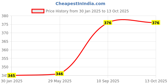 firstcry.com Untumble Vehicle Theme Pinata for Birthday Celebrations Box Shaped Party Pinata to Fill Chocolates- Multicolor untumble Price History Graph from 30 Jan 2025 to 13 Oct 2025