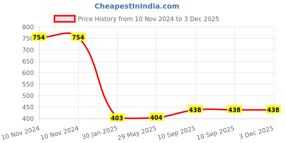 firstcry.com Untumble Vinayagar Chaturthi Decoration Items for Simple House Decoration - Pack of 14 untumble Price History Graph from 10 Nov 2024 to 3 Dec 2025