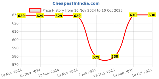 firstcry.com Untumble Wheels on the Bus Birthday Letter Bunting Kit - Multicolour untumble Price History Graph from 10 Nov 2024 to 9 Oct 2025
