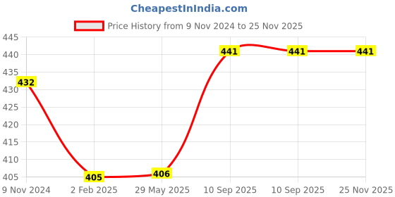 firstcry.com Untumble Yellow Its My Half Birthday Decorations Paperfan Kit - Pack of 47 untumble Price History Graph from 9 Nov 2024 to 25 Nov 2025