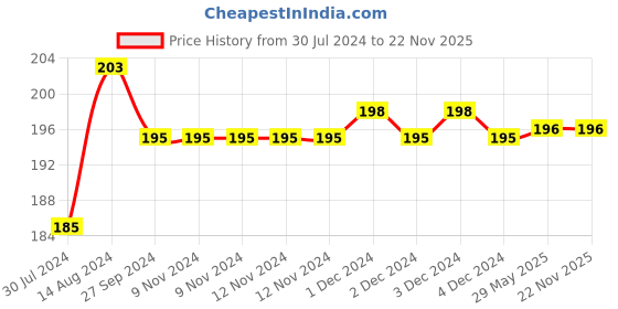 firstcry.com penguin random house Upside-Down King, The: Unusual Tales about Rama and Krishnav by Sudha Murty - English penguin random house Price History Graph from 30 Jul 2024 to 22 Nov 2025