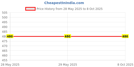 firstcry.com Uptownie Three Fourth Sleeves Polka Dots Printed Jumpsuit - Red uptownie Price History Graph from 28 May 2025 to 8 Oct 2025