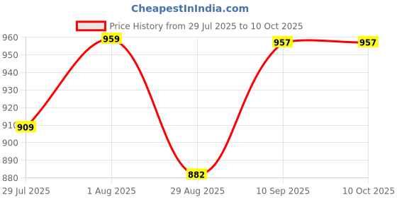 firstcry.com Urban Choice 10-Sheleves Durable Metal Frame Modular Shoe Rack with 100 GSM Fabric in Blue Unique Joker Print urban choice Price History Graph from 29 Jul 2025 to 10 Oct 2025