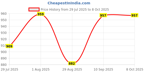 firstcry.com Urban Choice 10-Sheleves Durable Metal Frame Modular Shoe Rack with 100 GSM Fabric in Grey Unique Joker Print urban choice Price History Graph from 29 Jul 2025 to 8 Oct 2025