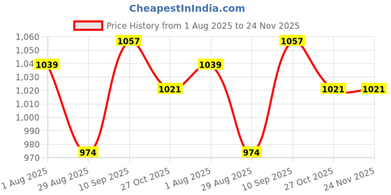 firstcry.com Urban Choice 12-Shelves Modular Metal Shoe Rack With Grey Cover - Perfect for Entryway & Closet Storage urban choice Price History Graph from 1 Aug 2025 to 23 Nov 2025
