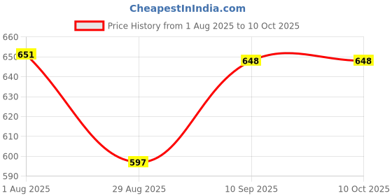 firstcry.com Urban Choice 4-Sheleves Durable Metal Frame Modular Shoe Rack with 100 GSM Fabric in Blue Unique Tom & Jerry Cartoon Print urban choice Price History Graph from 1 Aug 2025 to 10 Oct 2025