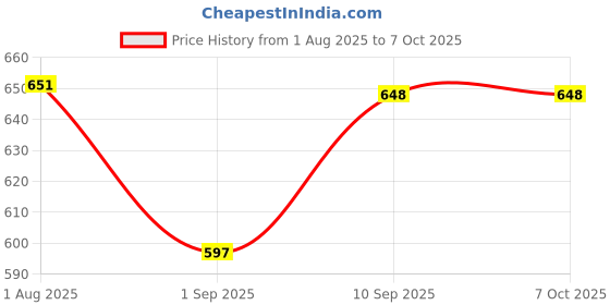 firstcry.com Urban Choice 4-Sheleves Durable Metal Frame Modular Shoe Rack with 100 GSM Fabric in Grey Unique Tom & Jerry Cartoon Print urban choice Price History Graph from 1 Aug 2025 to 7 Oct 2025