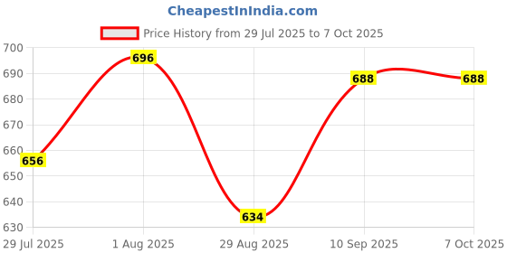 firstcry.com Urban Choice 5-Sheleves Durable Metal Frame Modular Shoe Rack with 100 GSM Fabric in Grey Unique Joker Print urban choice Price History Graph from 29 Jul 2025 to 7 Oct 2025