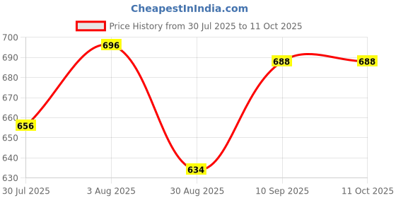 firstcry.com Urban Choice 5-Sheleves Durable Metal Frame Modular Shoe Rack with 100 GSM Fabric in Grey Unique Pokemon Cartoon Print urban choice Price History Graph from 30 Jul 2025 to 10 Oct 2025