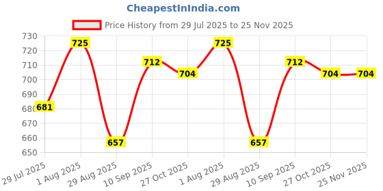 firstcry.com Urban Choice 6-Shelves Modular Metal Shoe Rack With Grey Cover - Perfect for Entryway & Closet Storage urban choice Price History Graph from 29 Jul 2025 to 24 Nov 2025