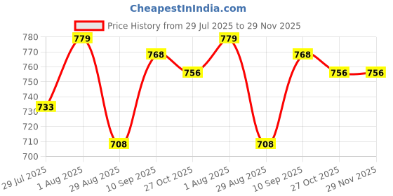 firstcry.com Urban Choice 9-Shelves Modular Metal Shoe Rack With Grey Cover - Perfect for Entryway & Closet Storage urban choice Price History Graph from 29 Jul 2025 to 29 Nov 2025