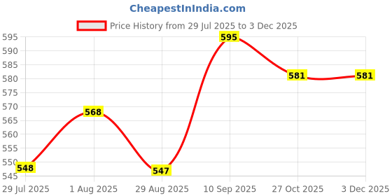 firstcry.com Urban Choice Metal Frame with Fabric Princess Cover Laundry Bag - Durable and Spacious Storage Solution urban choice Price History Graph from 29 Jul 2025 to 2 Dec 2025