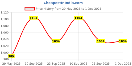 firstcry.com Urbane Chic 3D Flashing Light Up Glowing LED Transparent Interactive USB Teddy Bear Light Gifts for Kids-Multicolor urbane chic Price History Graph from 29 May 2025 to 1 Dec 2025