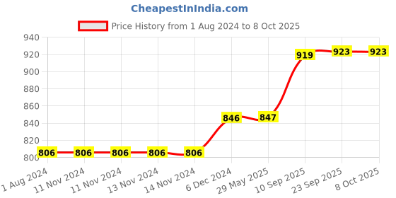 firstcry.com Urbane Chic Automatic Lighting Fireworks Bubble Machine with Music and Light(Multicolor) urbane chic Price History Graph from 1 Aug 2024 to 8 Oct 2025