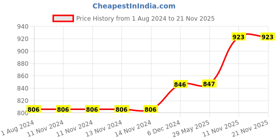 firstcry.com Urbane Chic Automatic Lighting Fireworks Space Rocket  Bubble Machine-Multicolor urbane chic Price History Graph from 1 Aug 2024 to 21 Nov 2025