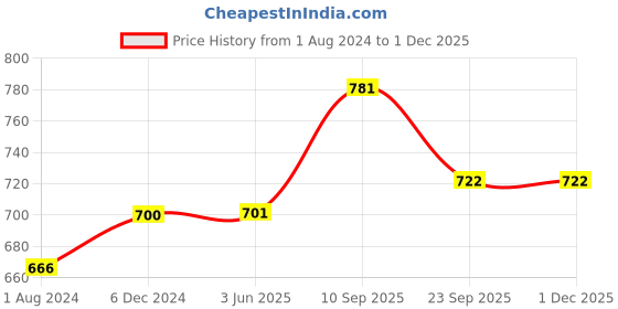 firstcry.com Urbane Chic  Children's Puzzle Early Educational Toys Toddler Rings and Sticks Shape Game Magic Wooden Creative Baby Puzzle Board-Multicolor urbane chic Price History Graph from 1 Aug 2024 to 30 Nov 2025