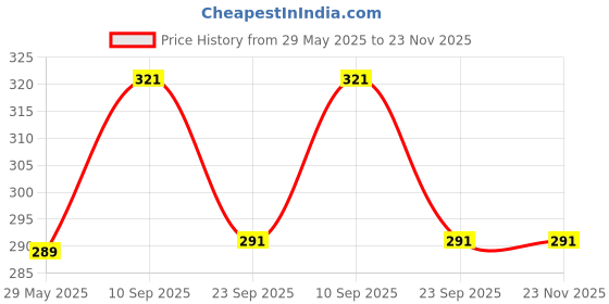 firstcry.com Urbane Chic Educational 2 in 1 Pencil Box LCD Tablet Toy For Kids-Multicolor(Color Mat Vary) urbane chic Price History Graph from 29 May 2025 to 23 Nov 2025