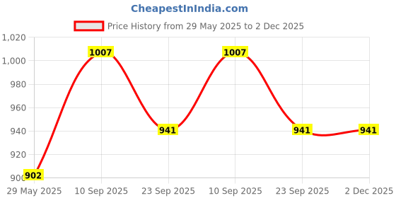 firstcry.com Urbane Chic Educational 6 in 1 Solar Energy KIT Series-2Game for Kids Science and Solar Energy KIT Game for Kids-Series-2(Multicolor) urbane chic Price History Graph from 29 May 2025 to 2 Dec 2025