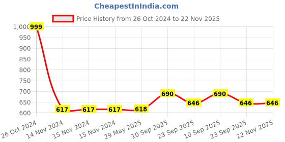 firstcry.com Urbane Chic Magnetic Games for Kids 20 Magnets Balls with 1 Board and Task Wheel Square Chess Board Game Educational Challenging & Fun Toy kids-Multicolor urbane chic Price History Graph from 26 Oct 2024 to 22 Nov 2025