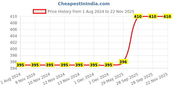 firstcry.com Urbane Chic Mini Bowling Set, Wooden Tabletop Bowling Game Desk Toys Desktop Bowling -Multicolor urbane chic Price History Graph from 1 Aug 2024 to 22 Nov 2025