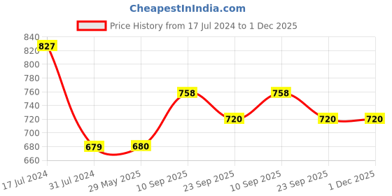 firstcry.com Urbane Chic Wooden Balance Block Stacking Toys Lacing Beads Toys for kids- Number-16 piece(color may very) urbane chic Price History Graph from 17 Jul 2024 to 30 Nov 2025