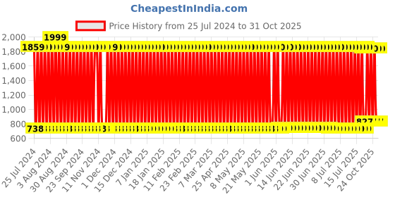 firstcry.com UrbanTots Beauty Makeup Set with Suitcase - Red urbantots Price History Graph from 25 Jul 2024 to 31 Oct 2025