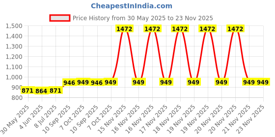 firstcry.com Urbantots Big Fun Piano Portable Mini Keyboard - Black & White urbantots Price History Graph from 30 May 2025 to 22 Nov 2025