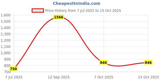 firstcry.com UrbanTots Educational Laptop Computer Toy - Light Blue urbantots Price History Graph from 7 Jul 2025 to 15 Oct 2025