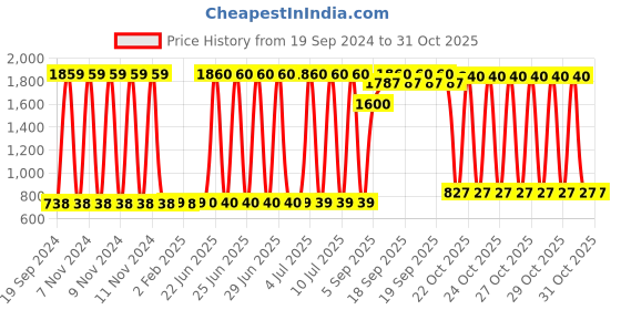 firstcry.com UrbanTots Kitchen Playset with Suitcase - Pink urbantots Price History Graph from 19 Sep 2024 to 31 Oct 2025