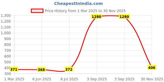firstcry.com UrbanTots Musical Elephant Walking Drummer Toy With Levitation Ball With Flashing Lights & Music - Light Blue urbantots Price History Graph from 1 Mar 2025 to 30 Nov 2025