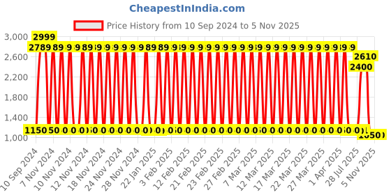 firstcry.com UrbanTots Trolley Bag Make Up Set - Pink urbantots Price History Graph from 10 Sep 2024 to 4 Nov 2025