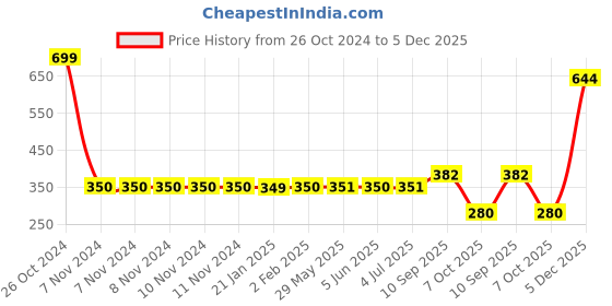 firstcry.com urbantots Urban Tots Monkey Musical Toy- Yellow urbantots Price History Graph from 26 Oct 2024 to 5 Dec 2025