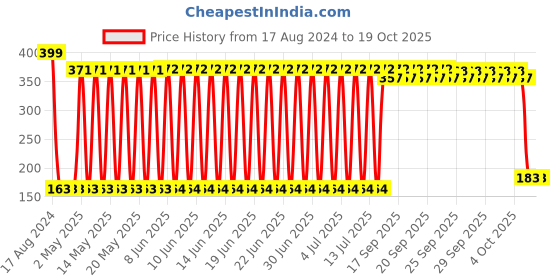 firstcry.com urbantots Urban Tots Pull Back Car Pack of 6- Multicolor urbantots Price History Graph from 17 Aug 2024 to 17 Oct 2025