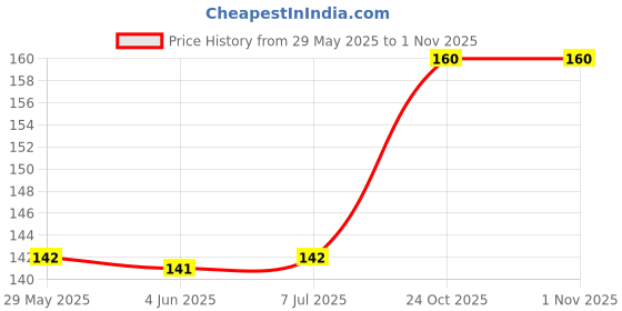 firstcry.com urbantots Urban Tots Transformer Friction Aeroplane - Color May Vary urbantots Price History Graph from 29 May 2025 to 31 Oct 2025