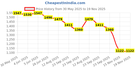 firstcry.com US Polo Assn Cotton Knit Above Knee Length Solid Shorts - Black us polo assn Price History Graph from 30 May 2025 to 18 Nov 2025