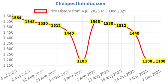 firstcry.com US Polo Assn Cotton Knit Above Knee Length Solid Shorts With Distressed Pattern - Blue us polo assn Price History Graph from 4 Jul 2025 to 6 Dec 2025