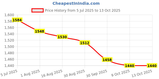 firstcry.com US Polo Assn Cotton Knit Above Knee Length Solid Shorts With Distressed Pattern - Blue us polo assn Price History Graph from 5 Jul 2025 to 13 Oct 2025