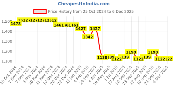 firstcry.com US Polo Assn Cotton Knit Full Length Lounge Pant with Heart Patch - Pink us polo assn Price History Graph from 25 Oct 2024 to 6 Dec 2025