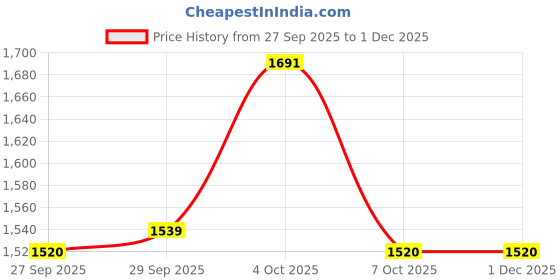 firstcry.com US Polo Assn Cotton Knit Full Length Solid Color Trouser - Khaki us polo assn Price History Graph from 27 Sep 2025 to 30 Nov 2025