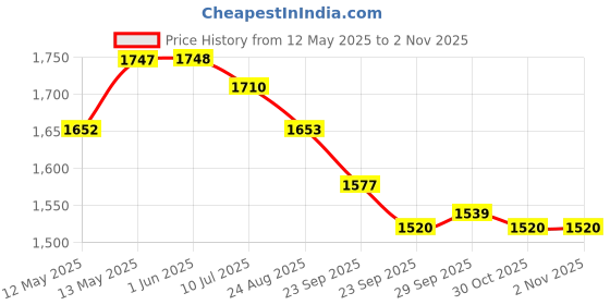 firstcry.com US Polo Assn Cotton Knit Full Length Solid Coloured Jeans - Navy Blue us polo assn Price History Graph from 12 May 2025 to 1 Nov 2025