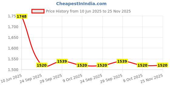 firstcry.com US Polo Assn Cotton Knit Full Length Solid Jeans - Navy Blue us polo assn Price History Graph from 10 Jun 2025 to 25 Nov 2025
