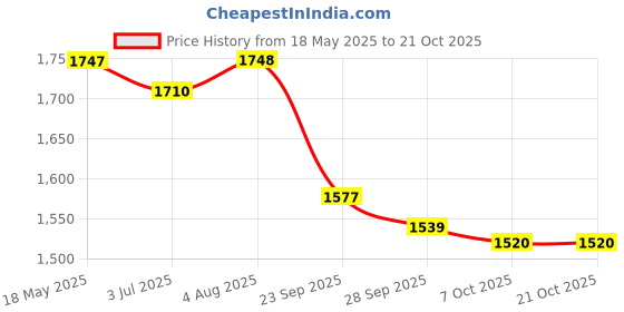 firstcry.com US Polo Assn Cotton Knit Full Sleeves Checks Shirt - Light Blue us polo assn Price History Graph from 18 May 2025 to 21 Oct 2025