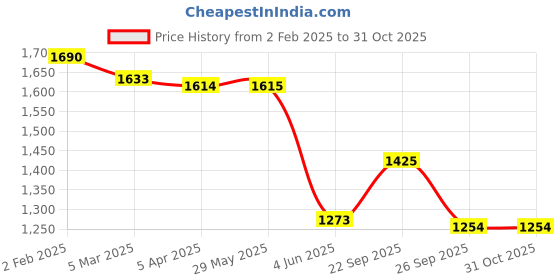 firstcry.com US Polo Assn Cotton Knit Full Sleeves Hooded Sweatshirt With Logo Print - Coral us polo assn Price History Graph from 2 Feb 2025 to 31 Oct 2025