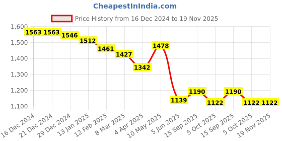 firstcry.com US Polo Assn Cotton Knit Full SleevesShirt with Text Print-Navy Blue us polo assn Price History Graph from 16 Dec 2024 to 19 Nov 2025