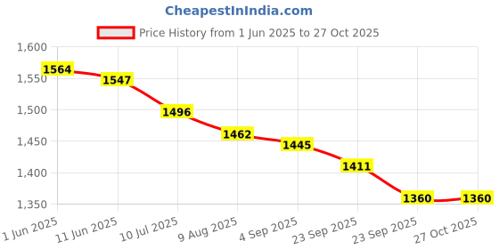 firstcry.com US Polo Assn Cotton Knit Half Sleeves Shirt With Tropical Print - White us polo assn Price History Graph from 1 Jun 2025 to 27 Oct 2025